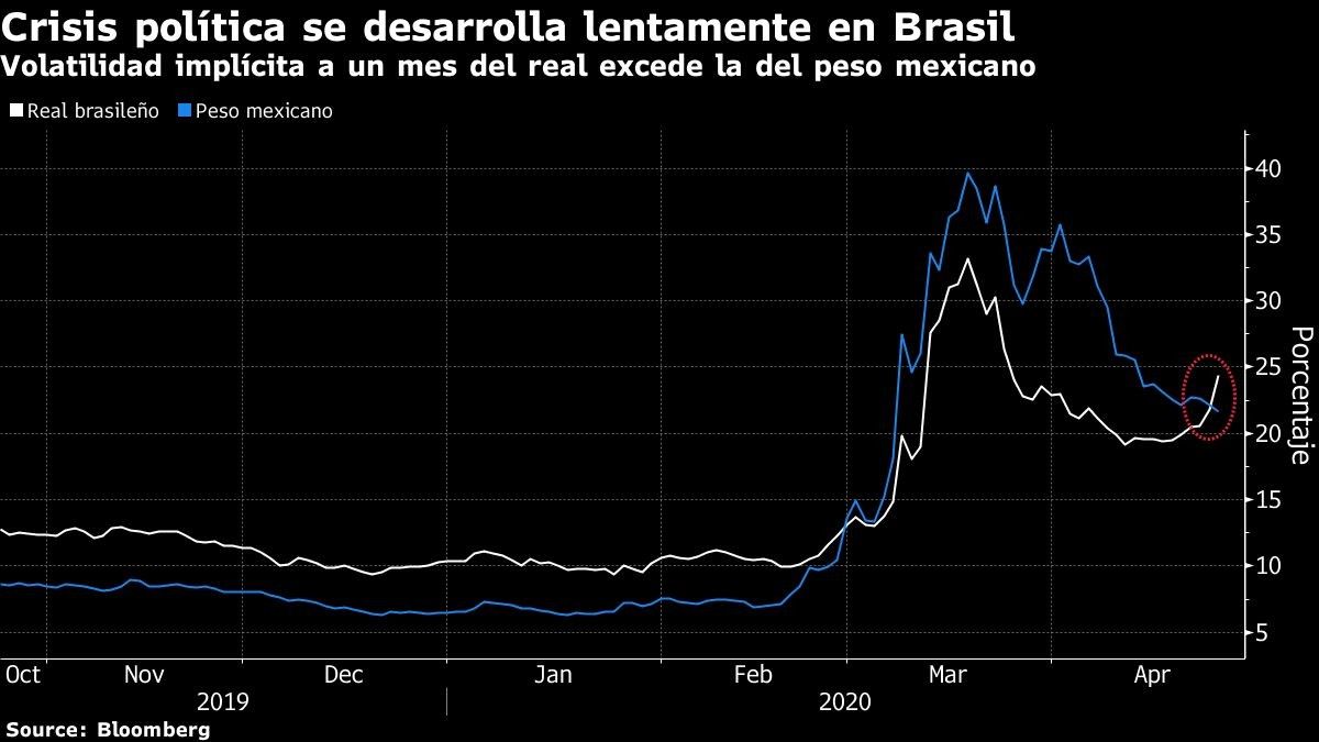 Volatilidad implícita de Brasil supera la de México: Gráfico