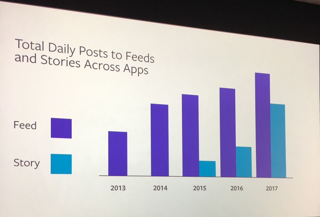 Facebook apuesta por las 'historias', ¿y si son una moda?