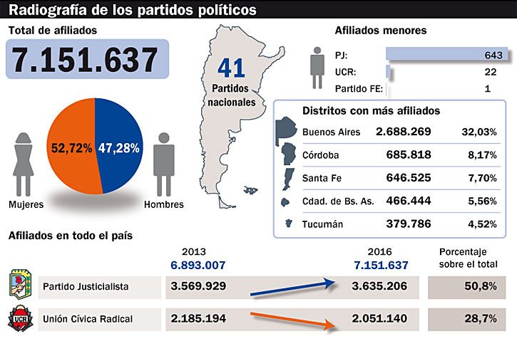 PJ, PRO y GEN sumaron afiliados a contramano de la tendencia mundial
