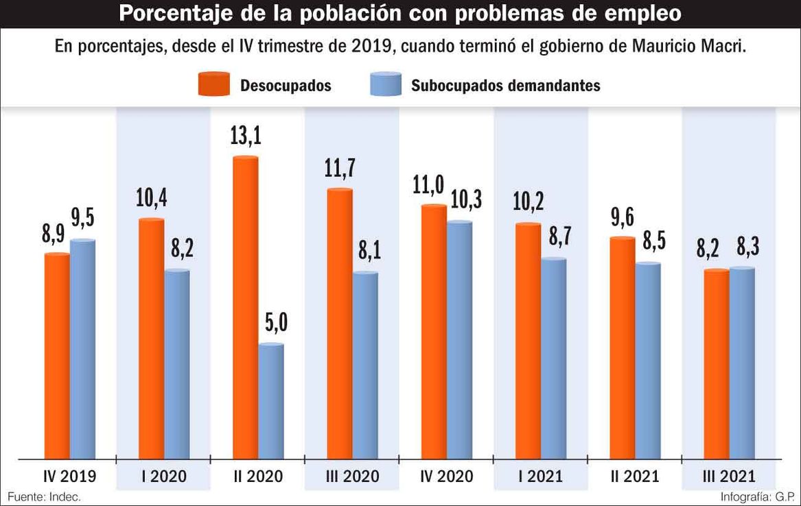 El Indec difundirá suba del empleo respecto de la pandemia pero con una mayor precariedad