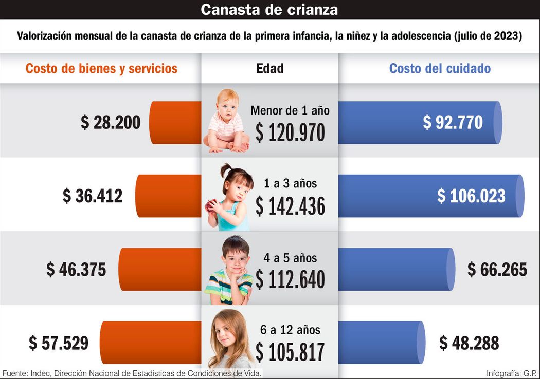 Invertir en cuidados es clave para bajar la pobreza infantil