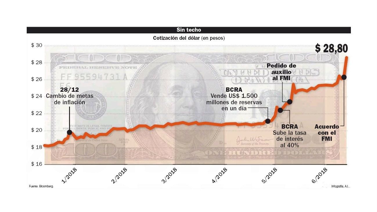 Con Caputo en el Central, el mercado siguió escéptico y el dólar arañó $ 29