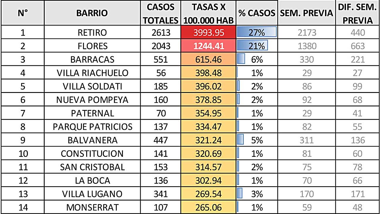 Flores, Barracas, Balvanera y Villa Lugano, barrios con más casos nuevos