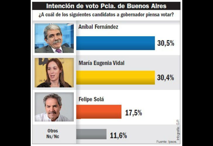 En ballottage, Massa gana, Macri no