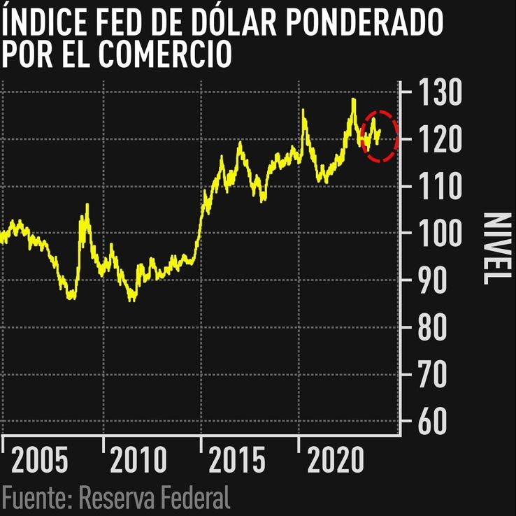 “Hay cero alternativas” al dólar como reserva mundial