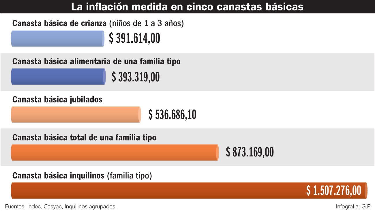 Las canastas básicas, otra manera de medir cómo impacta la inflación