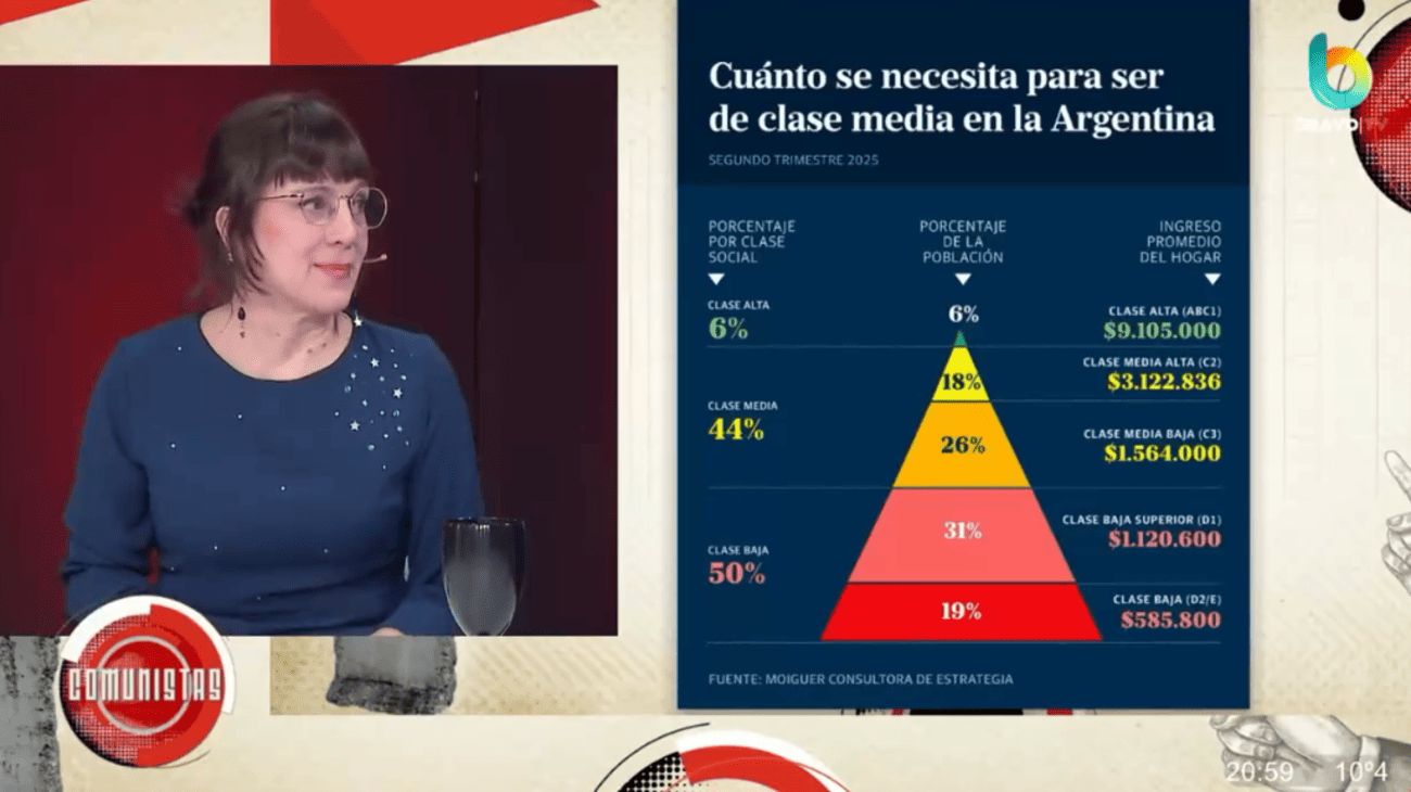 "La Argentina 'pesificada' versus la Argentina 'dolarizada'": la brecha del consumo se ensancha y separa al país en dos mitades
