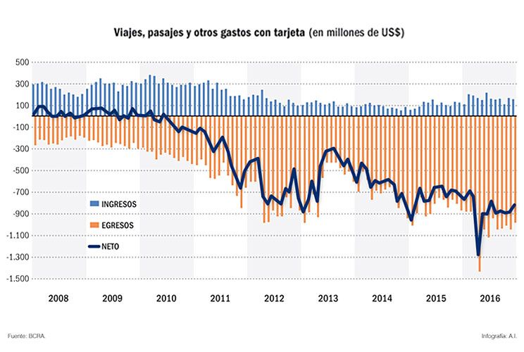 Se disparan más de 40% las compras de paquetes para veranear en el exterior