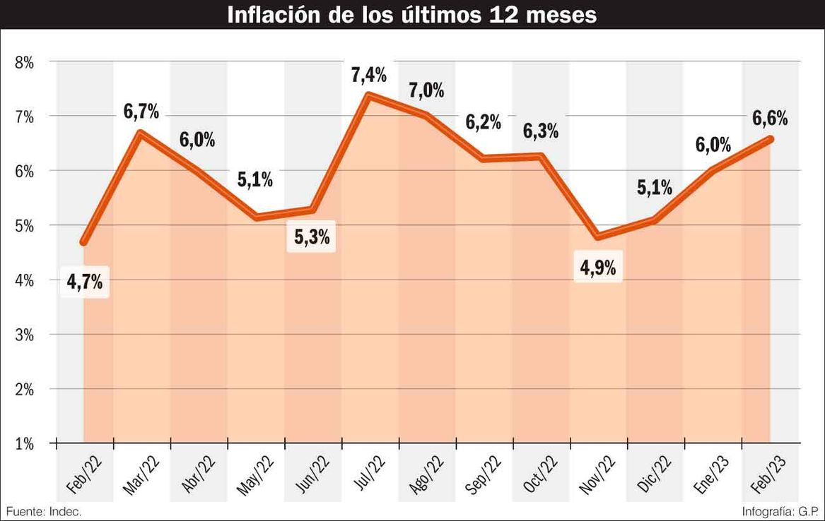 La vivienda es uno de los costos que más suben junto con los alimentos