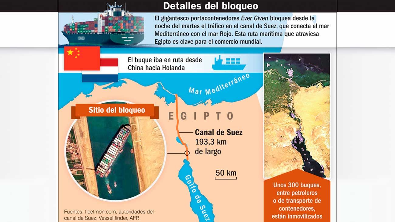 Barco encallado: admiten que hubo un “error humano”