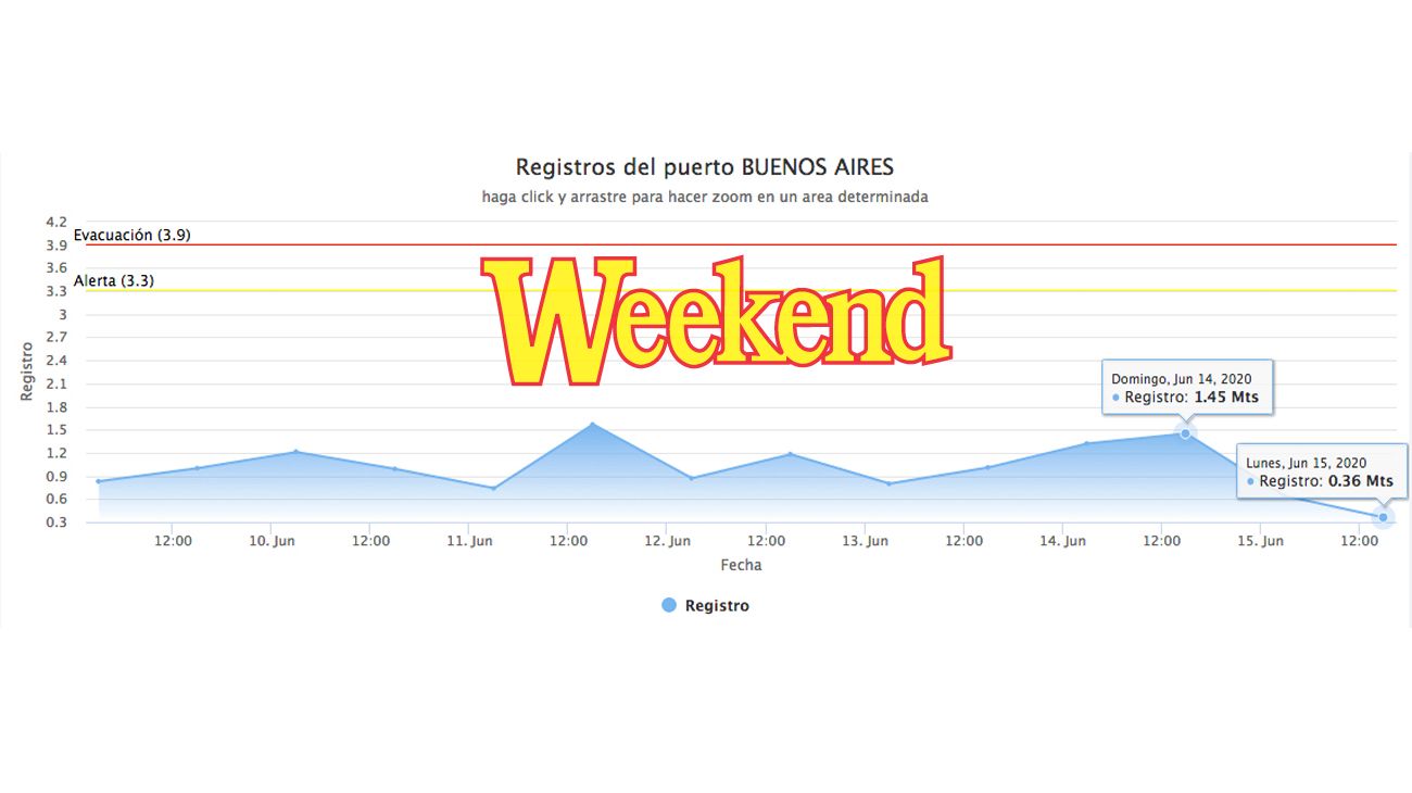 Fuerte caída en el Río de la Plata: de ayer a hoy bajó 110 cm