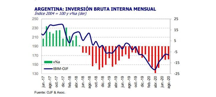 La inversión bruta interna cayó 14,9% en ocho meses del 2020