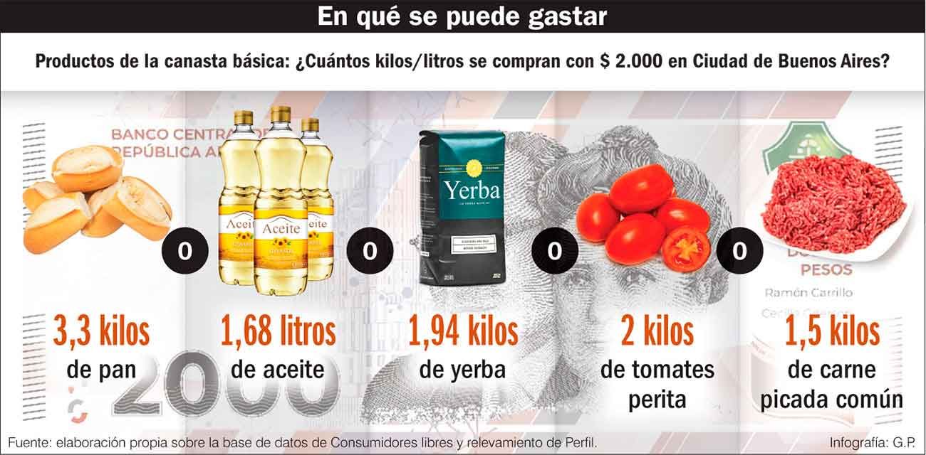 Circula el billete de $2.000 con poder de compra en baja