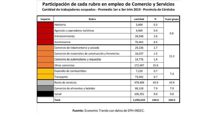 Solo por la caída del comercio y servicios son 900 mil los empleos en la cornisa