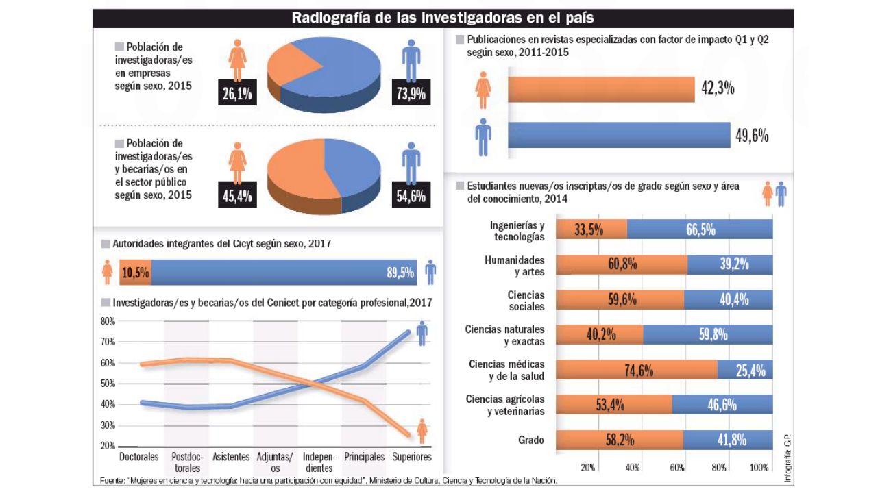 Científicas argentinas reciben menos fondos de investigación que sus colegas varones