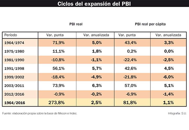 50 años de crecimiento elusivo