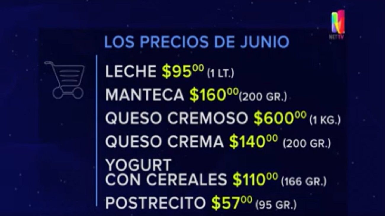 Inflación | Los números de la canasta de lácteos RePerfilAr de junio