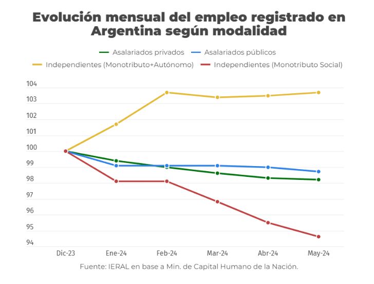 Sólo tres provincias muestran crecimiento en el empleo registrado
