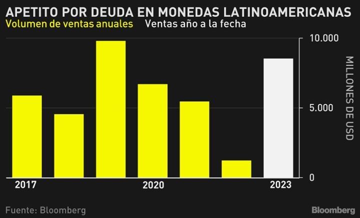 Se reactiva el mercado de deuda en monedas latinoamericanas