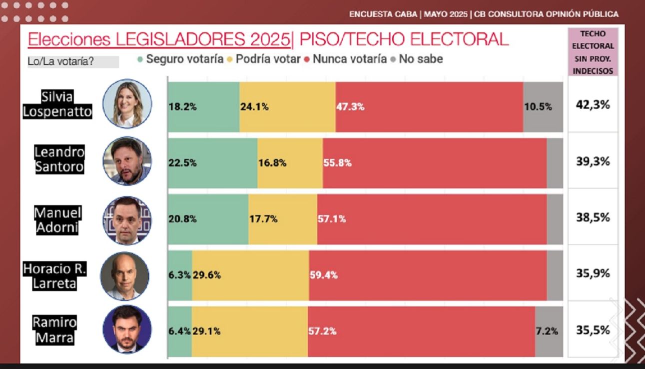 Quién gana y quién pierde: el mapa de fortalezas y debilidades de los candidatos a la Legislatura porteña