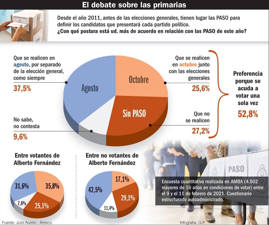 El futuro de las PASO: más del 50% quiere votar solo una vez