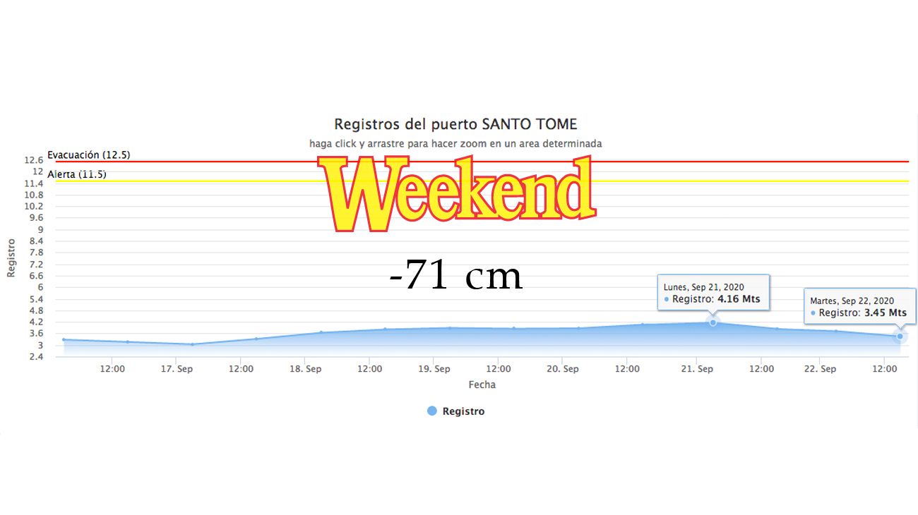 Río Uruguay: casi todo su cauce está perdiendo altura