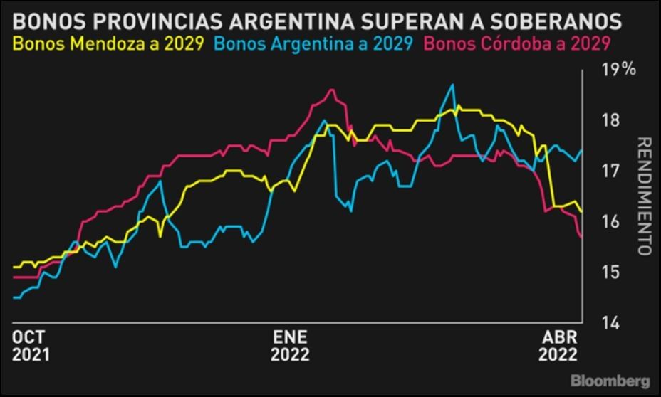 Bonos de provincias argentinas superan a soberanos