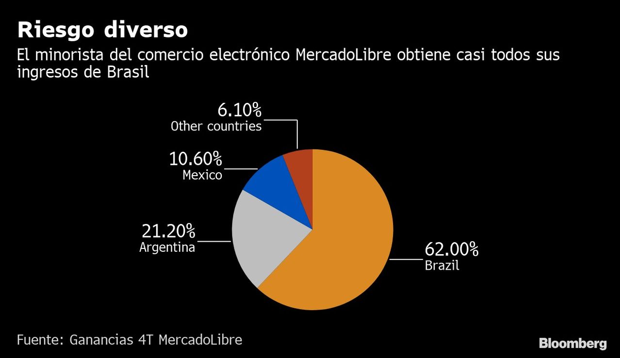 Con ayuda de PayPal, MercadoLibre recauda US$1.900 millones