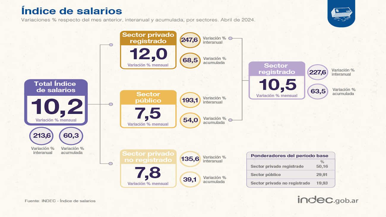 Perspectiva Salarial en lo que resta del 2024