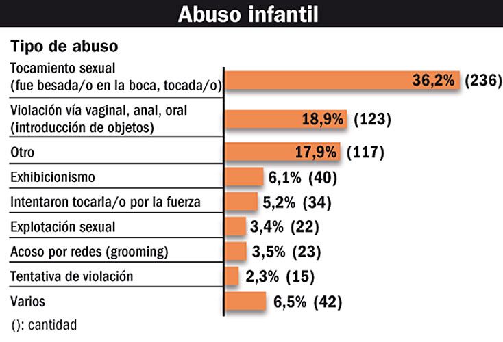 La línea contra el maltrato infantil ya recibió cerca de 3 mil llamadas