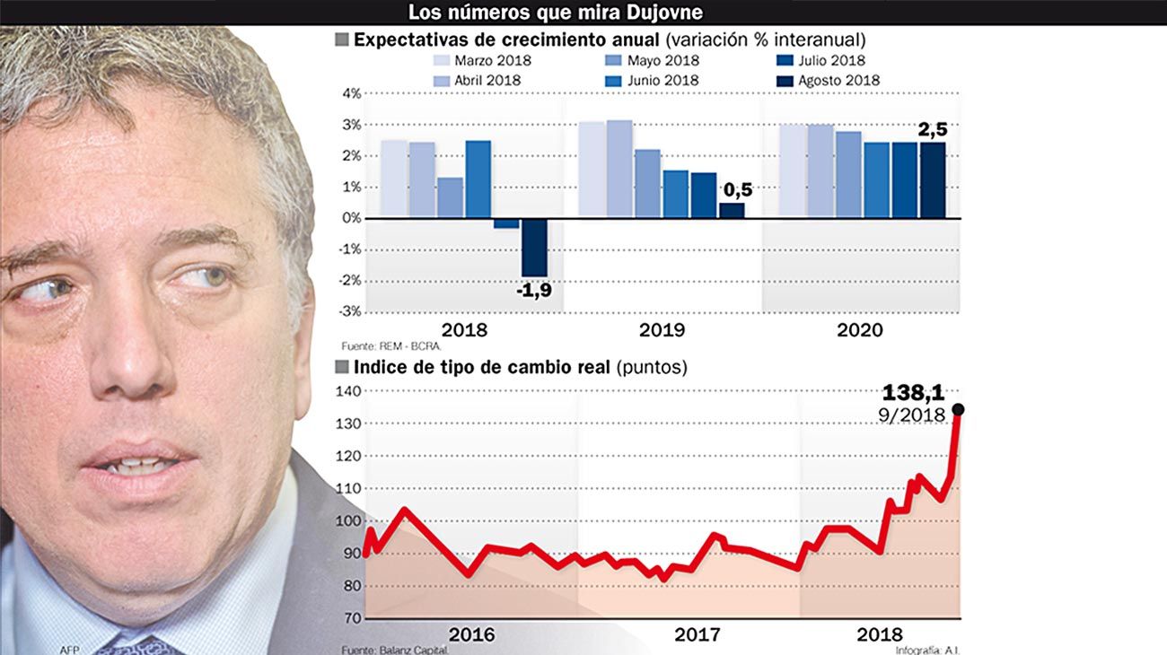 Tras la devaluación, esperan más recesión pero con una macroeconomía "más sana"