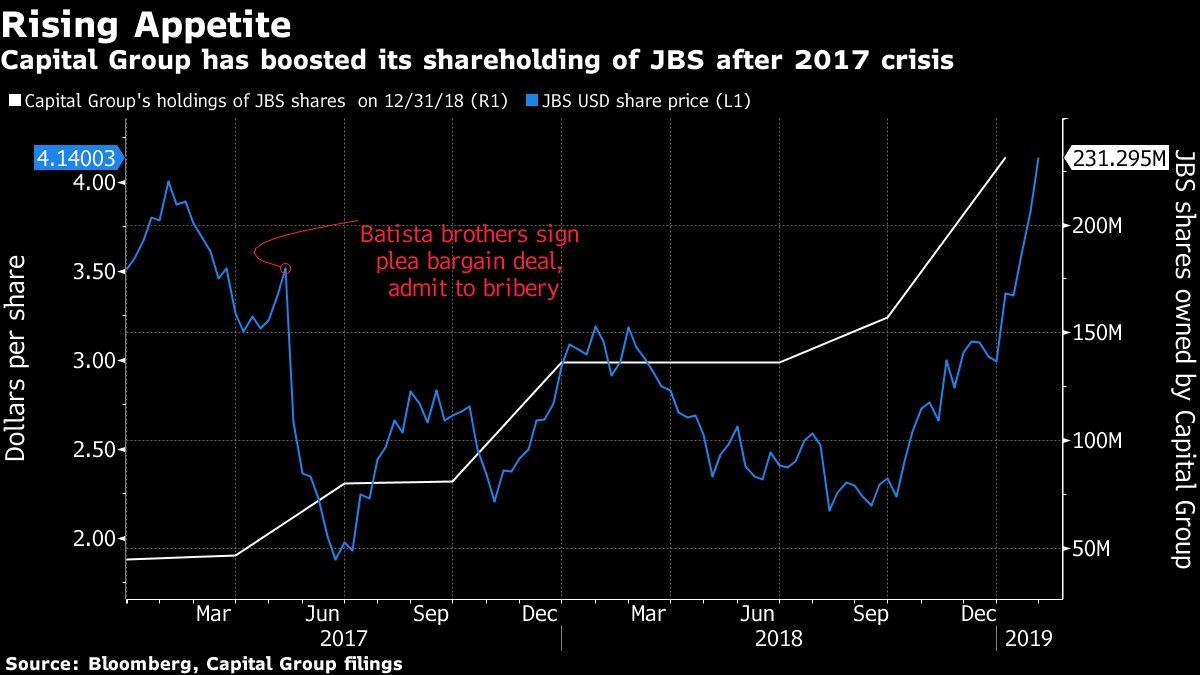 Brasileña JBS recompensa confianza de gestora durante crisis
