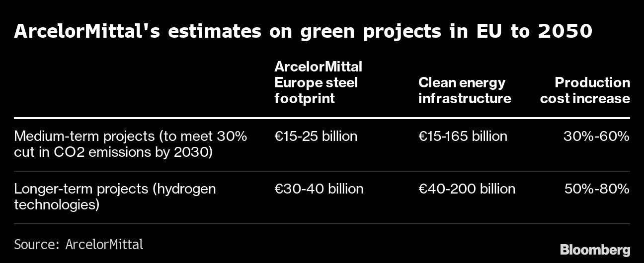 Según Arcelor Mittal, eliminar las emisiones podría costar US$73.000M