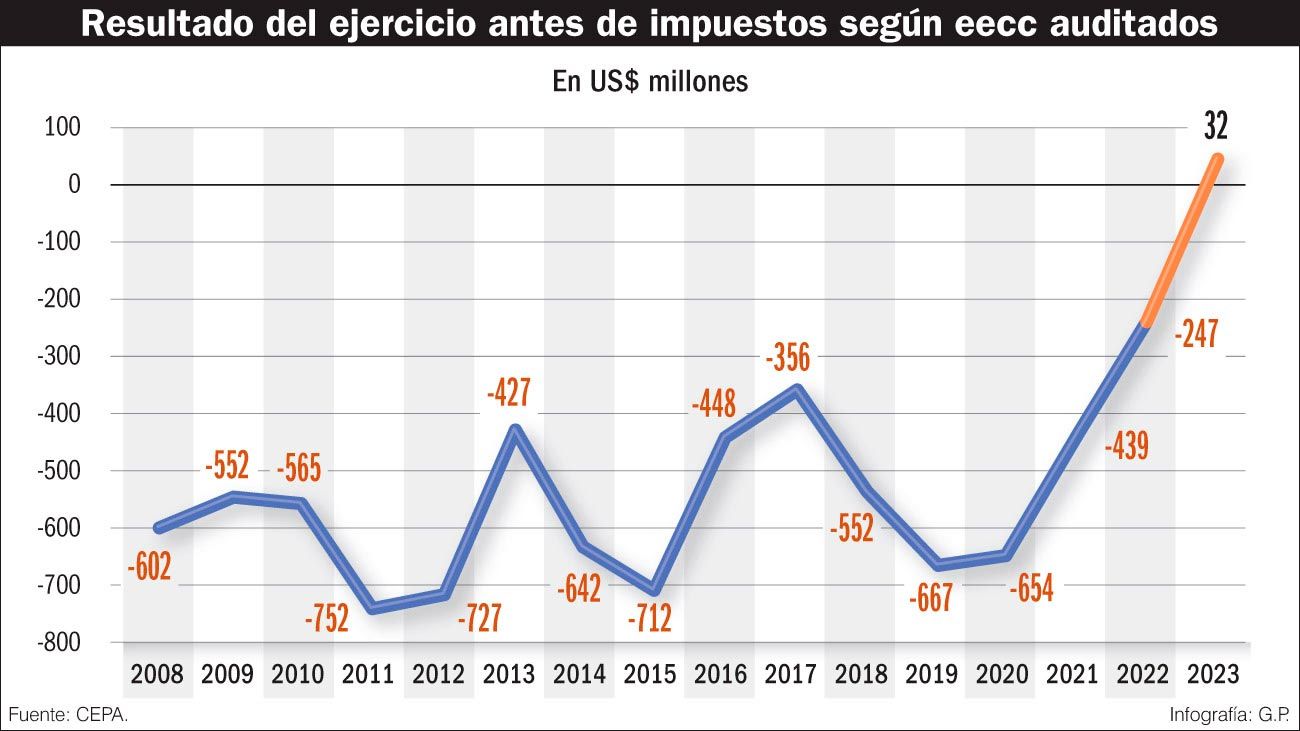 Desmentida al oficialismo sobre Aerolíneas Argentinas