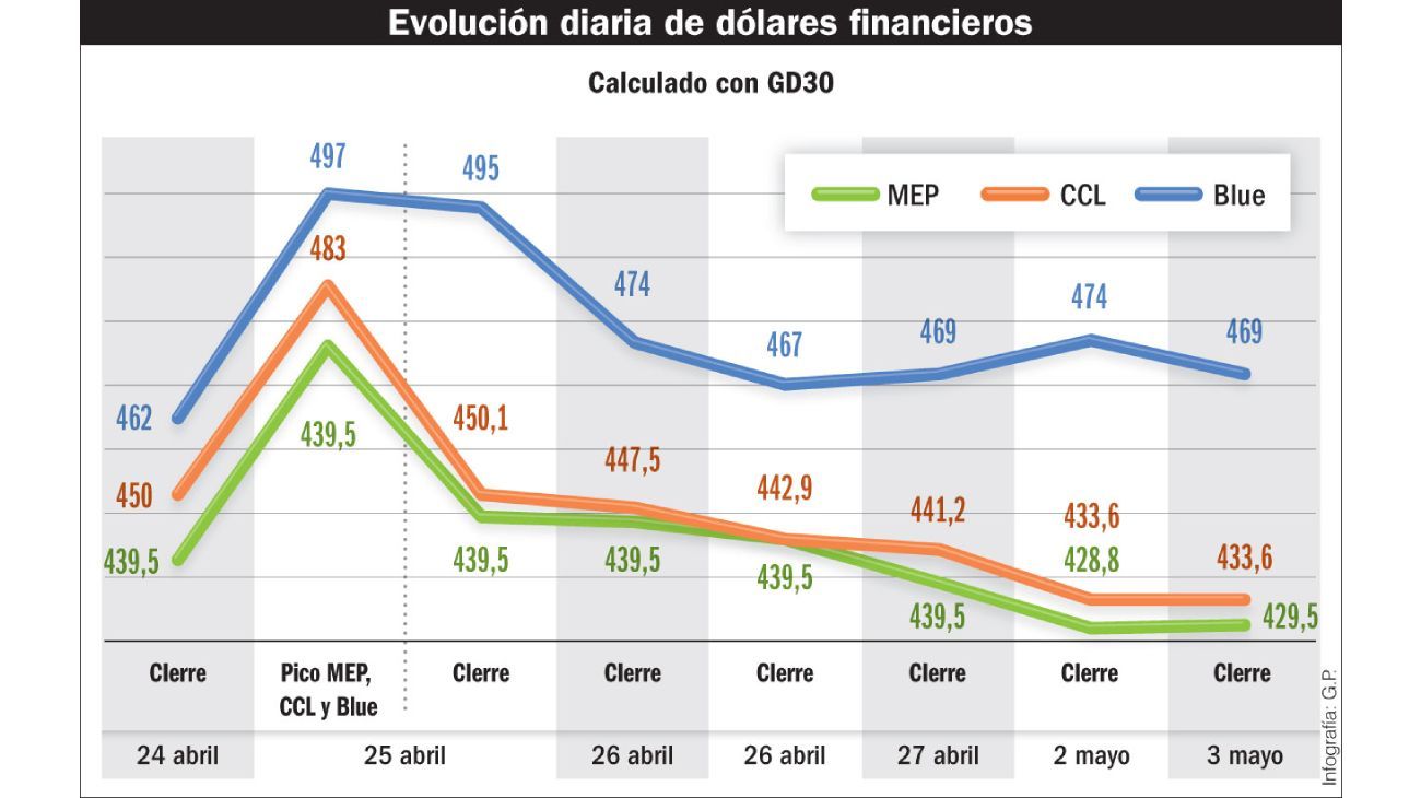 El dólar blue cerró la semana estable y cotizando $ 469