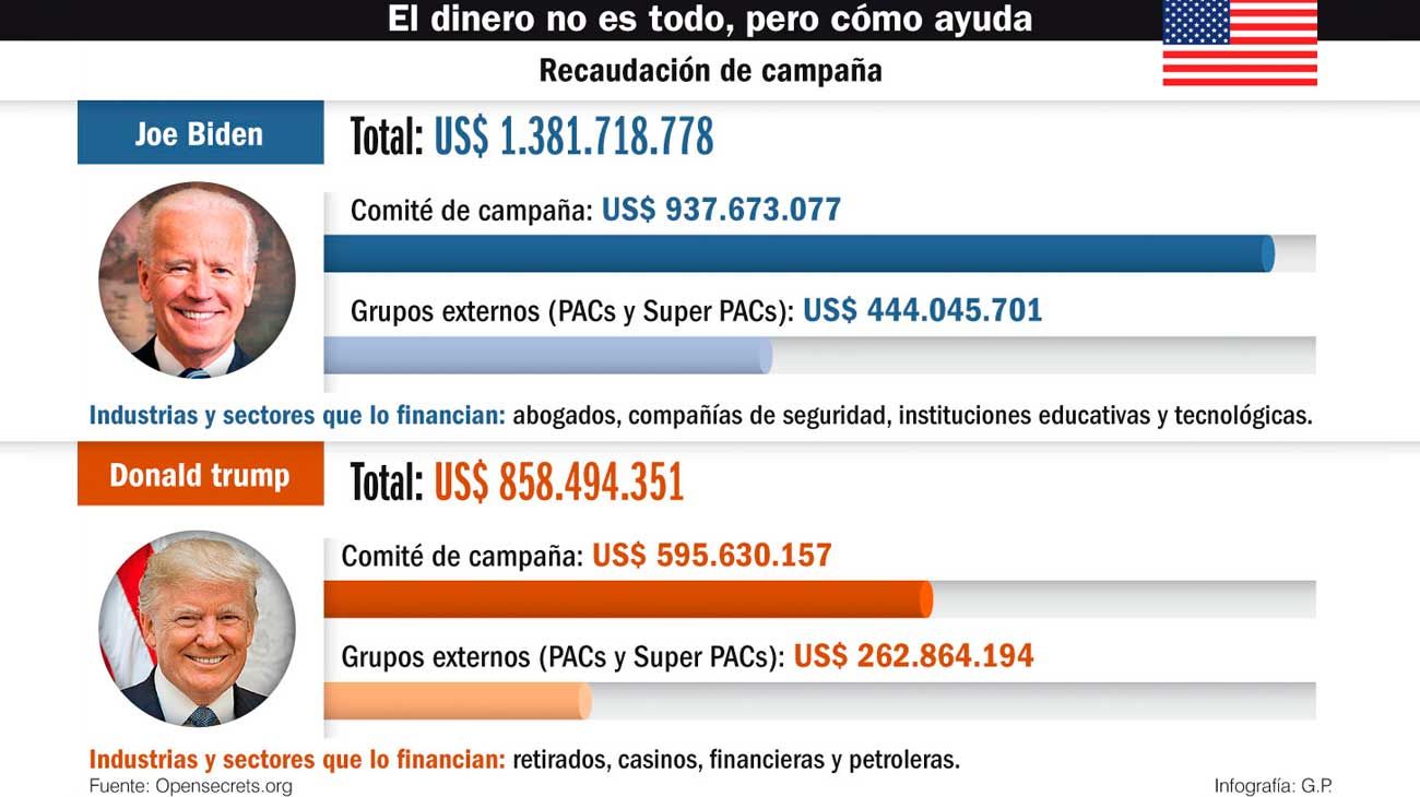 Biden recauda un 60% más para su campaña que el presidente