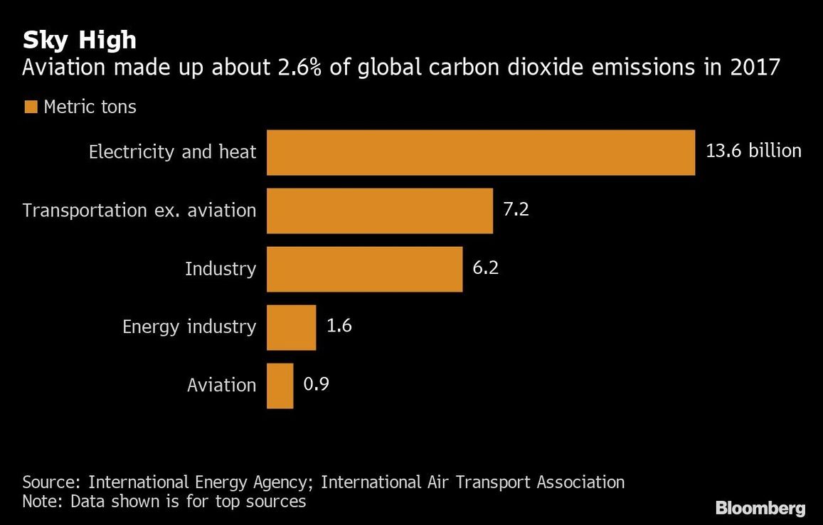 JetBlue quiere convertirse en primera aerolínea de EEUU sin emisiones de carbono