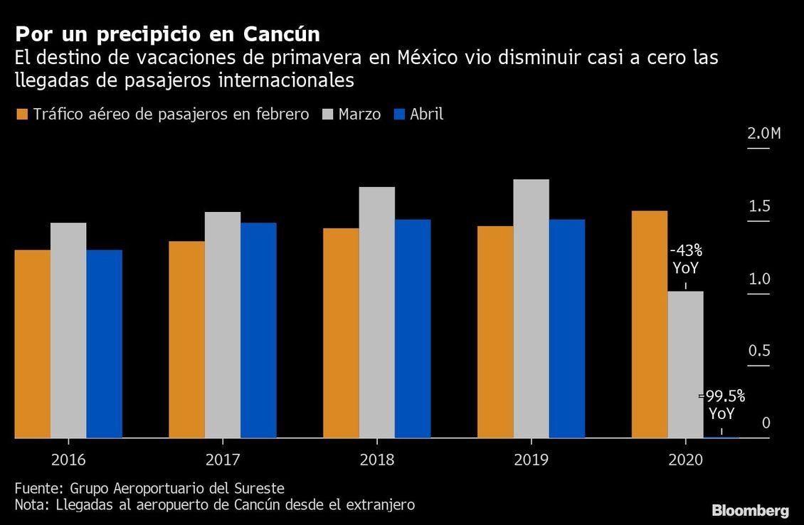 Llegadas de pasajeros a Cancún casi nulas en abril: Gráfico