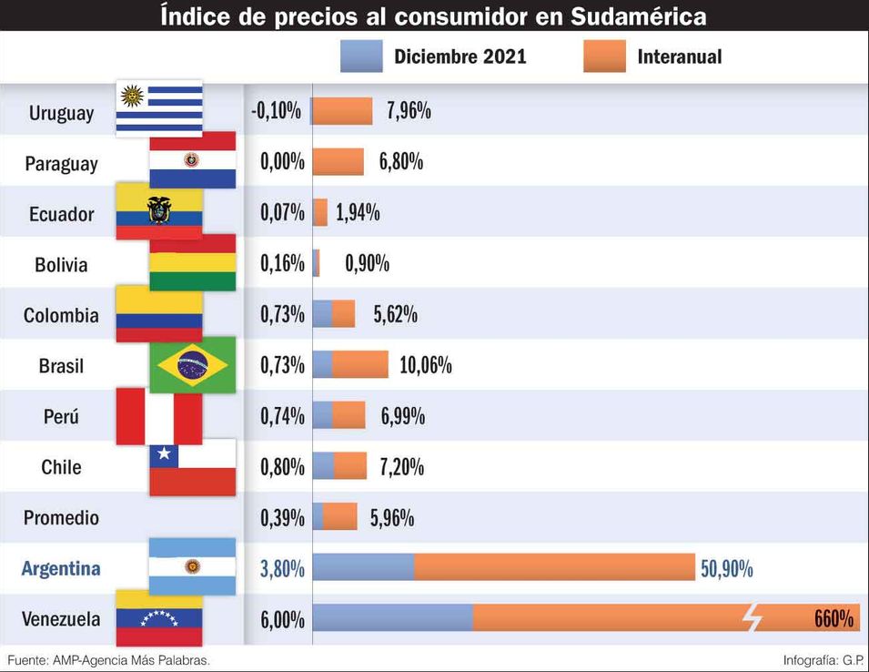 El problema es que en 2021 la inflación fue alta, pero este año podría ser mayor