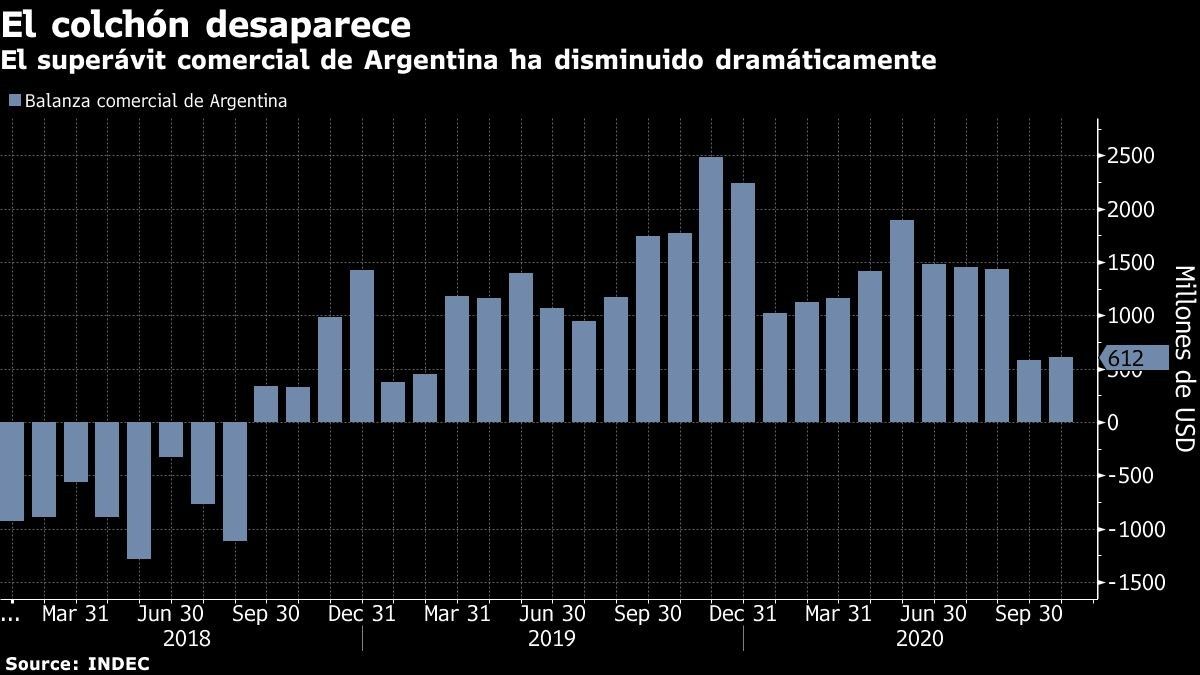 Análisis de Bloomberg: recuperación argentina se estrella con caída de exportaciones