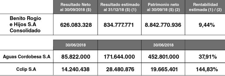 Aguas Cordobesas registró en 2018 una rentabilidad de 37,7%