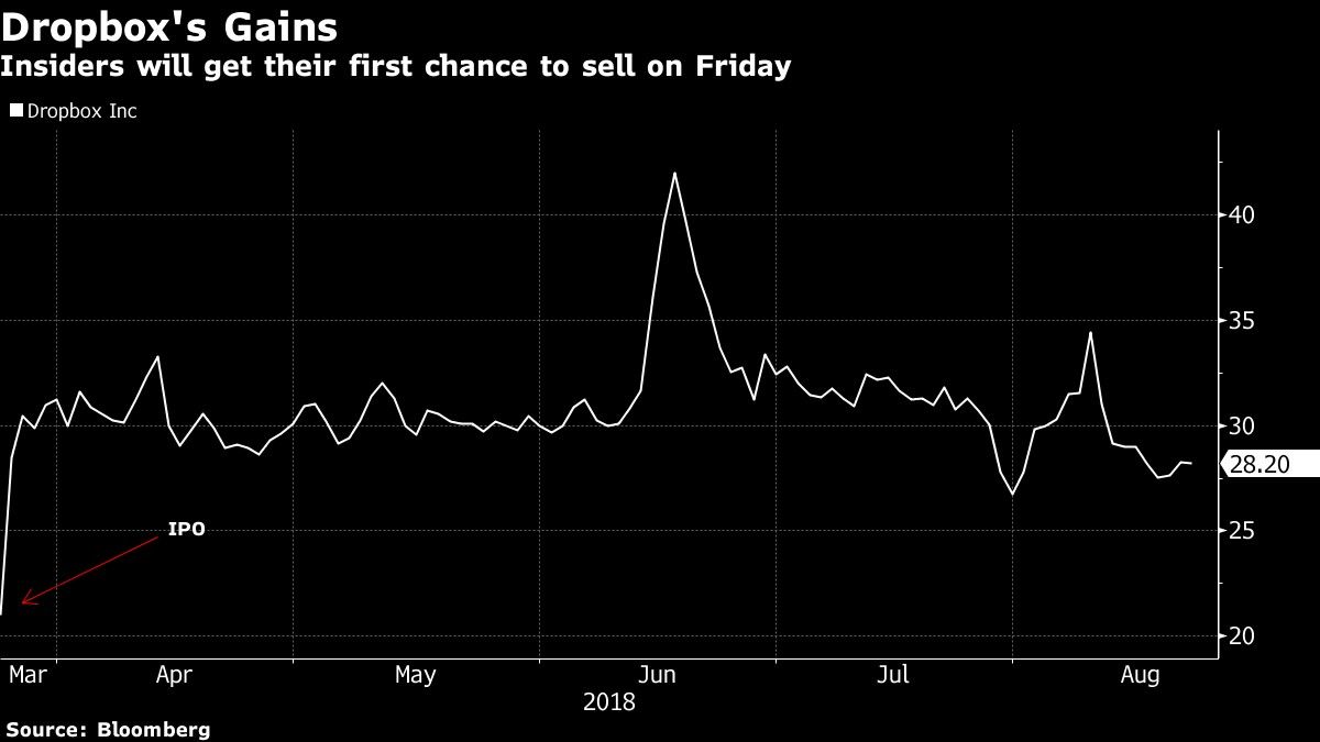 Las acciones de Dropbox podrían ser objeto de una ola de ventas