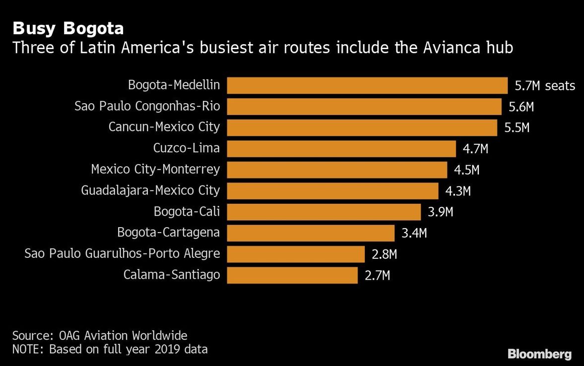 Avianca ve a gobierno colombiano como clave en reestructuración