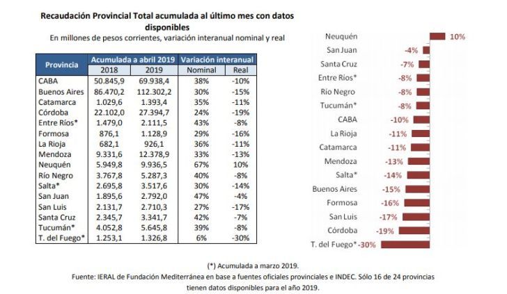 Córdoba, segunda en el ranking de caída de recaudación