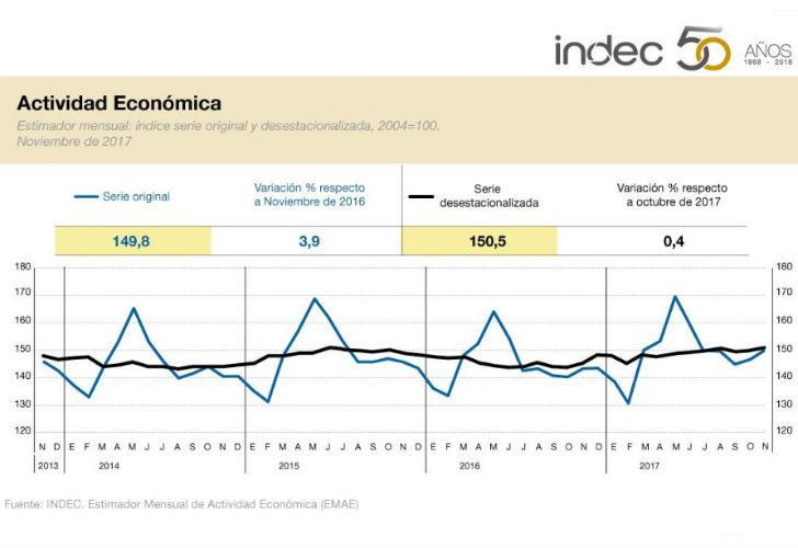 La economía creció un 3,9% en noviembre, pero se desacelera