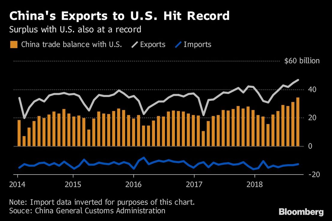 Crecen las exportaciones de China, pero no es probable que la buena racha dure
