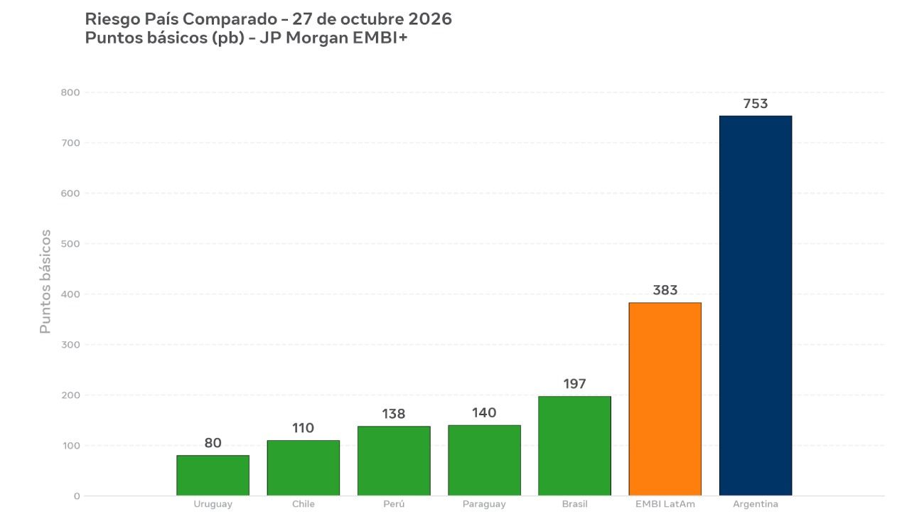 Riesgo país de Argentina fue de 753 puntos al 27 de octubre