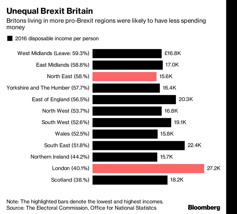 Crecen las hipotecas de riesgo en zonas más vulnerables al Brexit