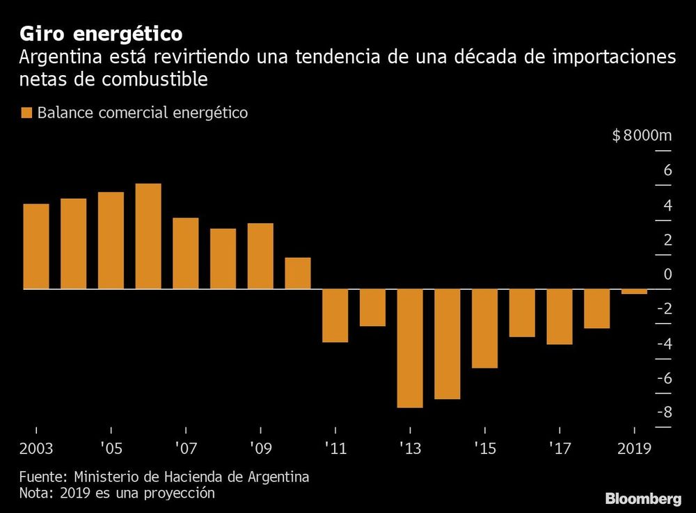 Según Bloomberg, crece el temor de intervención en Vaca Muerta por Cristina Kirchner