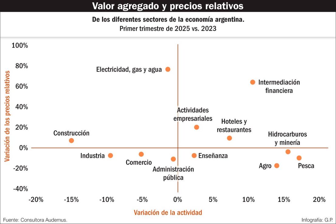 Una economía en dos direcciones